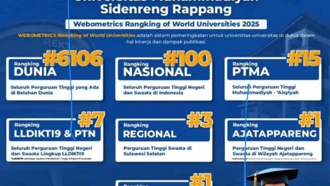 UMS Rappang Masuk 100 Universitas Terbaik di Indonesia  